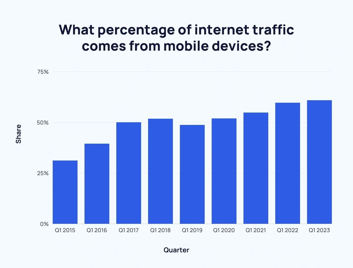 tráfico y uso móvil